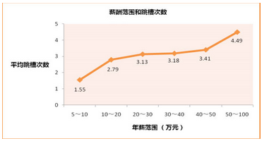  中国青年网--派思咨询：地产行业薪酬收入与学